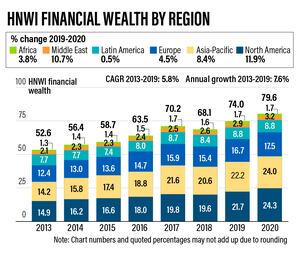 Wealth of world's billionaires rose $5 trillion amid pandemic