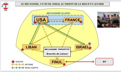 A diagram details a complex communications set-up between the US, France, Israel, Lebanon and Unifil, within the supervision committee of an Israel-Hezbollah ceasefire. Photo: French MoD