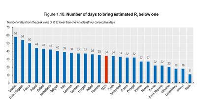Number of days to bring estimated R below one. OECD