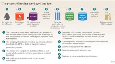 The process of refining used cooking oil into biodiesel. Source: The National