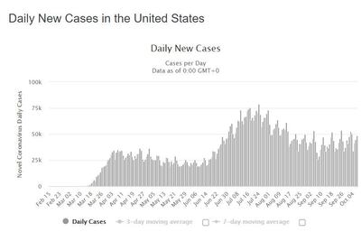 Daily cases in the US have doubled in the second wave. Worldometer