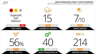 Circuit stats, race history and key facts for the Formula One Malaysian Grand Prix. F1 Graphic / Twitter