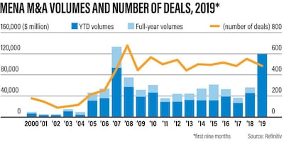Mena M&A volumes and number of deals