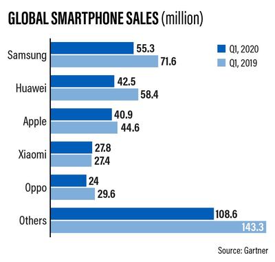 Global smartphone sales