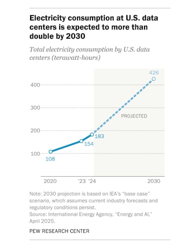 Total annual US electricity consumption hit a record high in 2024, and that ceiling could rise if data centres continue expanding at their current pace, according to Pew Research.