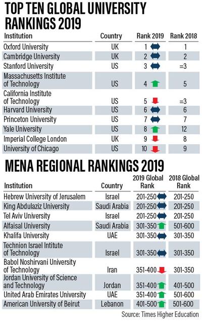 THE World University Rankings. Stan Cooper / The National
