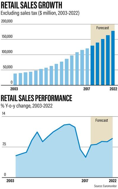 Retail performance and outlook in Saudi Arabia