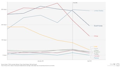 Overall supply of jet fuel from the Gulf slumped in April