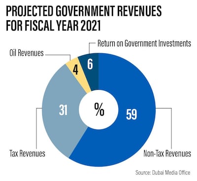 Government revenue 2021