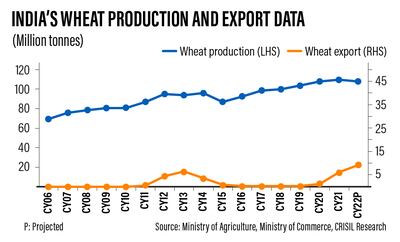 India’s wheat production