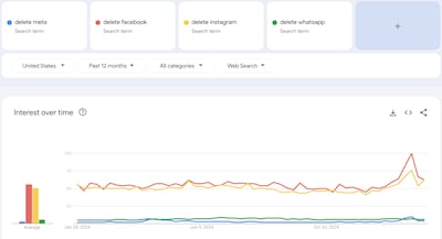 Searches on Google for phrases such as 'delete Facebook' spiked recently. Google Trends