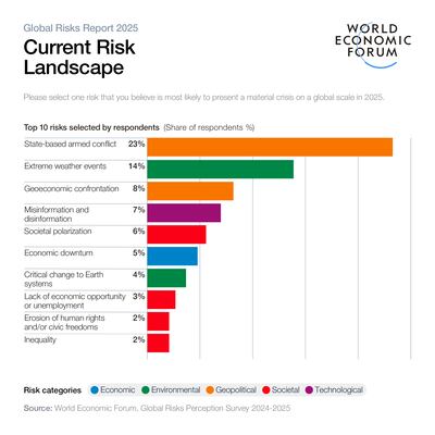 Concerns about the state-based armed conflict topped the list of short term concerns among those surveyed in the World Economic Forum's annual Global Risks Report.