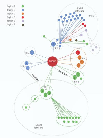 The chains of coronavirus transmission from infected plane passengers to the wider community. Numbers indicate flight groups 1 to 4, HH = household. Eurosurveillance