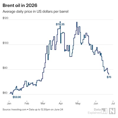 Brent oil in 2026. Isaac Arroyo / The National