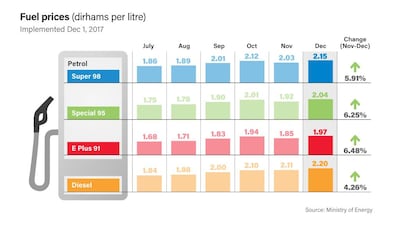 Petrol prices will increase for the month of December. Alvaro Sanmarti / The National