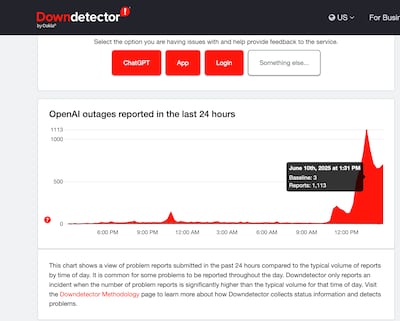 A sharp spike in outage reports for OpenAI services is seen on Downdetector, with over 1,100 user complaints logged by 1:31pm (UAE time) on June 10, 2025.