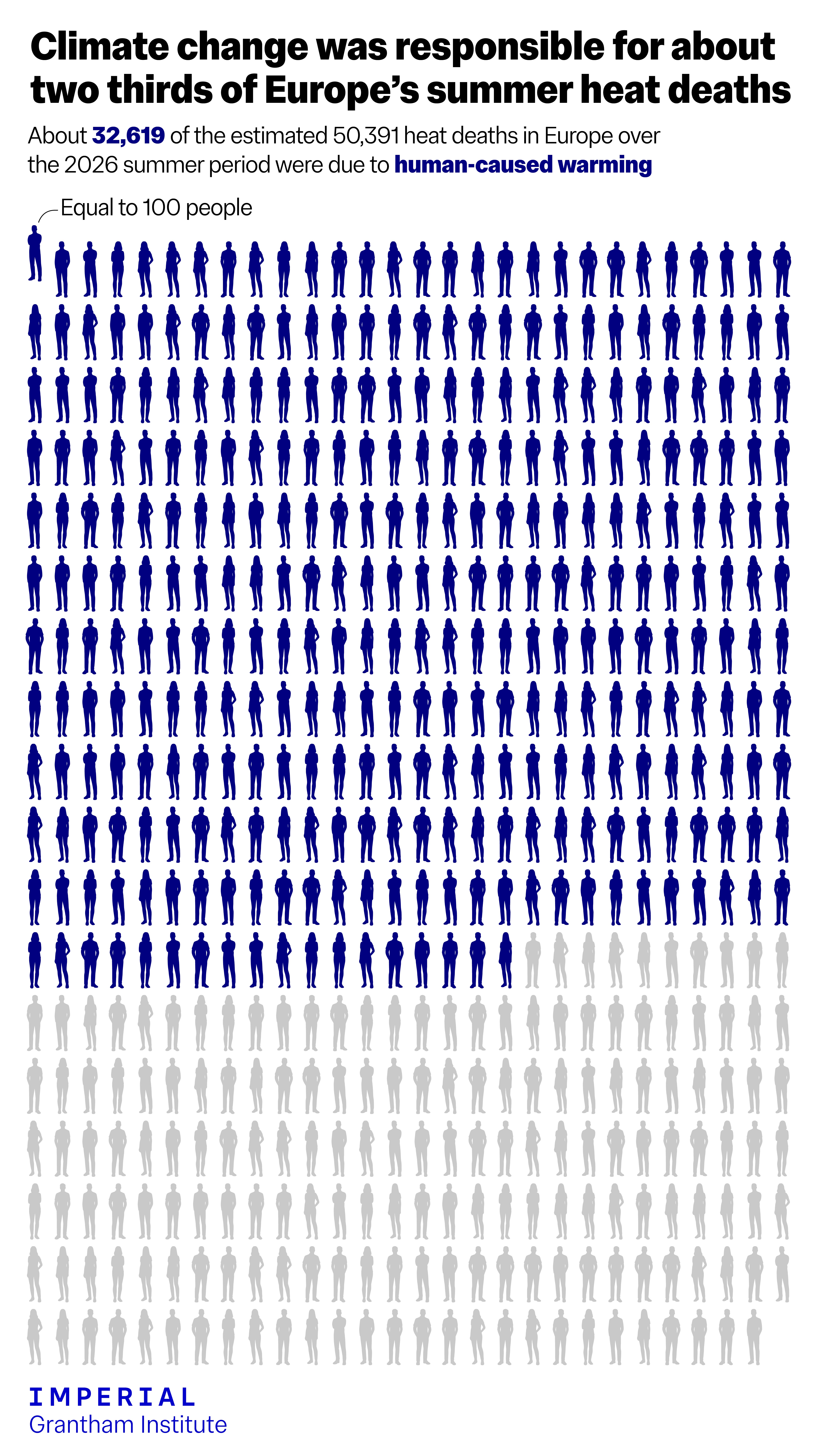 Statistics on heath deaths. Photo: Imperial Grantham Institute