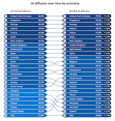 The UAE claimed the top spot in Microsoft's report looking at broad adoption of artificial intelligence among residents.