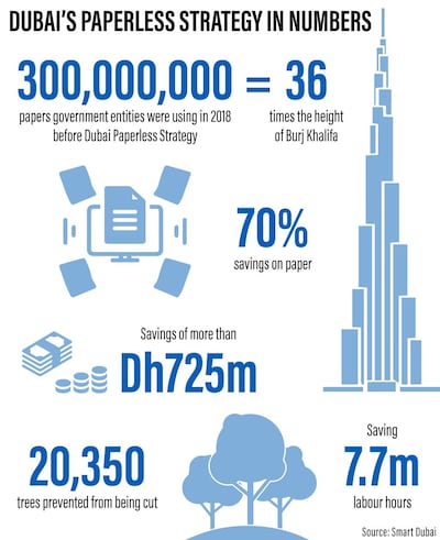 Dubai paperless strategy