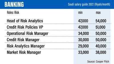 Saudi Salary Guide 2022