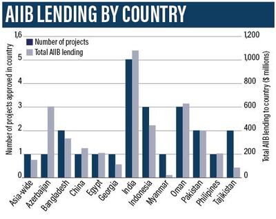 India and Oman have been among the beneficiaries of AIIB's lending. Graphic: Roy Cooper / The National