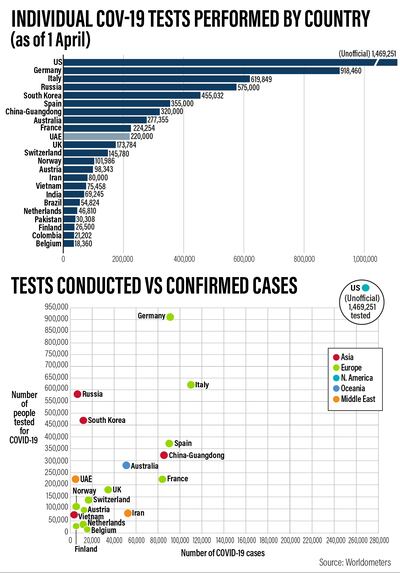 Testing by country