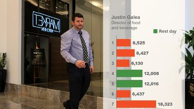 Justin Galea, director of food and beverage, Le Royal Méridien Abu Dhabi. Average daily steps: 9,981.