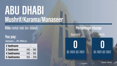Abu Dhabi rents, Q3 2022