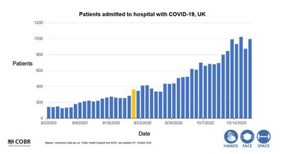 Patients admitted to hospital with Covid-19, UK. Prime Minister's Office