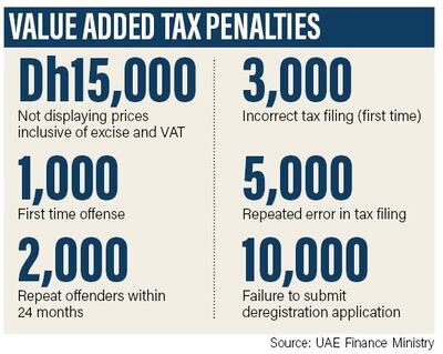 Penalties for non-compliance with VAT legislation. The National