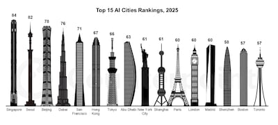 Counterpoint Research has ranked the top AI cities in the world. Photo: Counterpoint Research