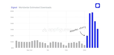 According to Appfigures, on an average day Signal receives 95,000 downloads, but as the scandal involving Mike Waltz developed, downloads rose 26%.