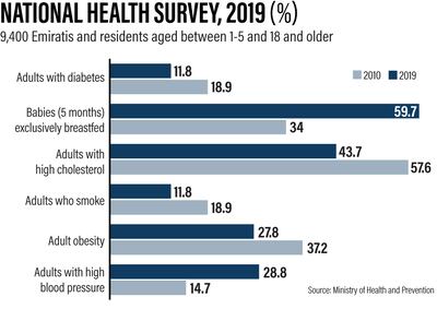 Results of the National Health Survey shows improvement in the UAE's rate of lifestyle diseases such as obesity and diabetes. Ramon Penas / The National