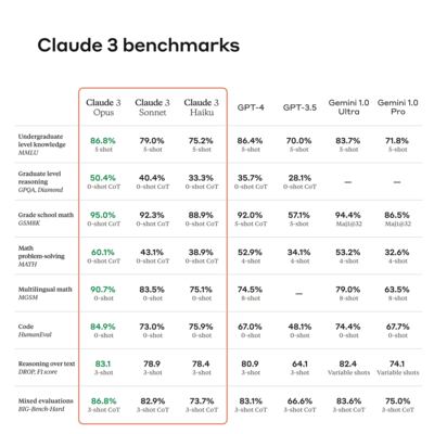 Anthropic Claude 3 benchmarks