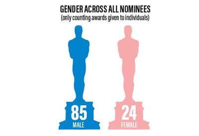 Oscars statistics - Gender across all nominees. Graphics by Roy Cooper