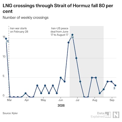 LNG crossings through Straight of Hormuz have fallen by 80 per cent since the start of the Iran war. The National
