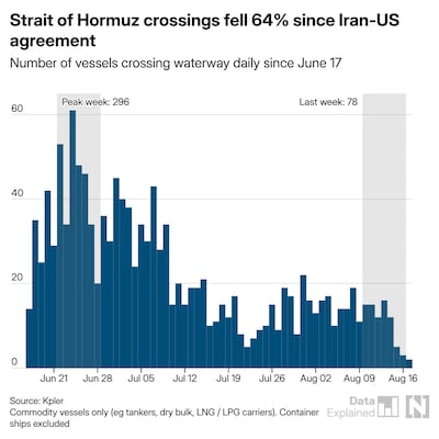 Strait of Hormuz crossings fall 64% since Iran-US agrement. The National