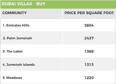 Graphic: Propertyfinder Group