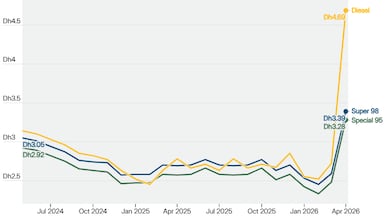 UAE fuel prices will rise in April.