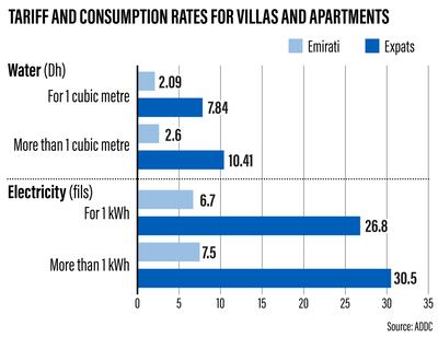 Rates for utilities in Abu Dhabi for Emirati and expat residents.