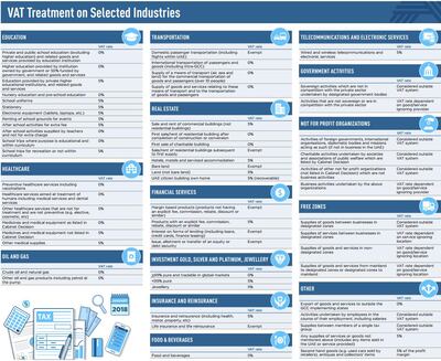 The effect of VAT on sectors across the UAE. Courtesy of the UAE Federal Tax Authority