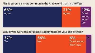 Results of a recent survey on plastic surgery in the UAE.