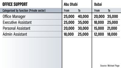 Emiratisation salary guide 2022