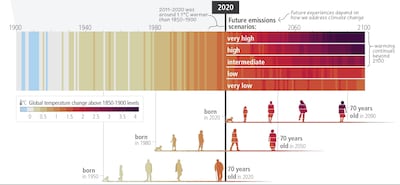 Almost half of the world’s population lives in regions that are highly vulnerable. IPCC