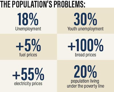 Ordinary Jordanians are suffering while the economy languishes. The National