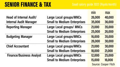 Saudi Salary Guide 2022