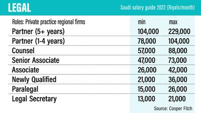 Saudi Salary Guide 2022