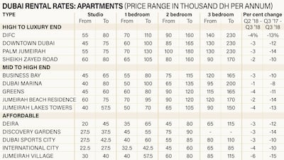 Dubai apartment rates for Q3, 2018. Courtesy Asteco