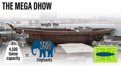 The dhow is roughly the length of a football pitch and could carry in its hold the equivalent of 750 elephants. Ramon Penas and Alvaro Sanmarti / The National