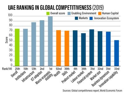 UAE's rankings per indicator